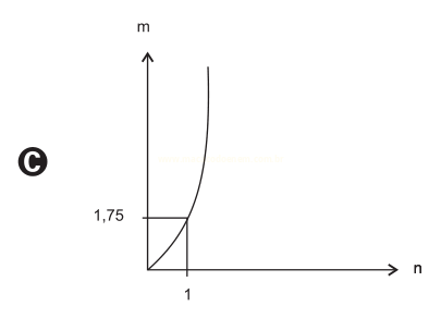 Gráfico C: curva que passa pelo ponto (1; 1,75) e sobe de forma cada vez mais acentuada.