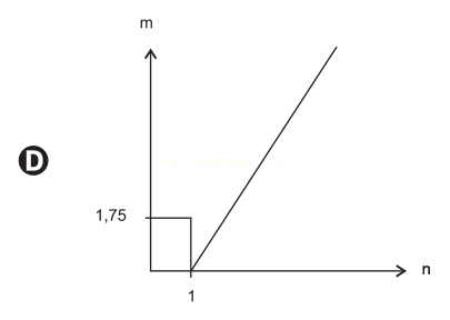 Gráfico D: trecho constante em m = 1,75 até n = 1, queda vertical e depois reta crescente.