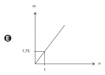 Gráfico E: reta que parte da origem e passa pelo ponto (1; 1,75).