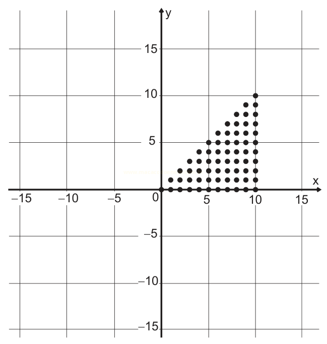 Conjunto de pontos pretos formando uma região triangular no primeiro quadrante de um plano cartesiano.