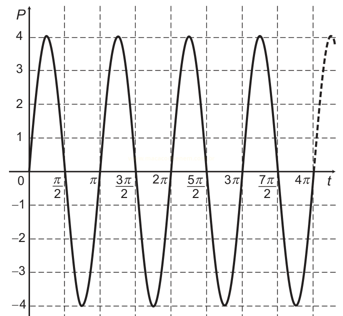 Gráfico de onda senoidal de amplitude 4 e período 2π, repetida de 0 a 4π no eixo t.