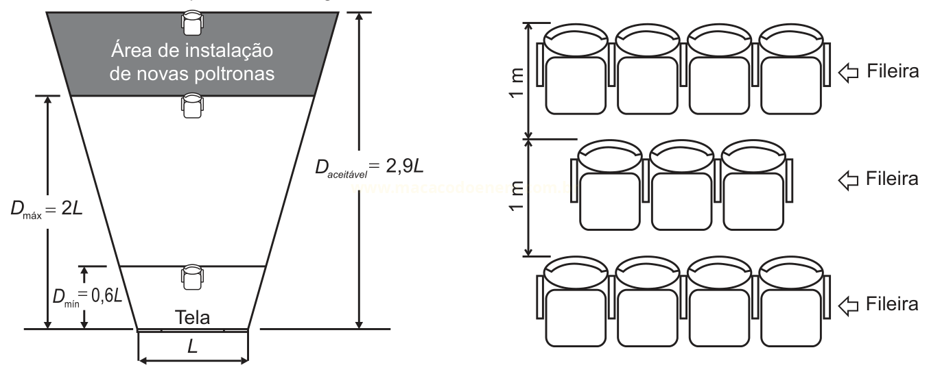 Esquema de sala de cinema em corte com medidas Dmáx, Dmín e Daceitável, e vista de três fileiras de poltronas espaçadas em 1 m.