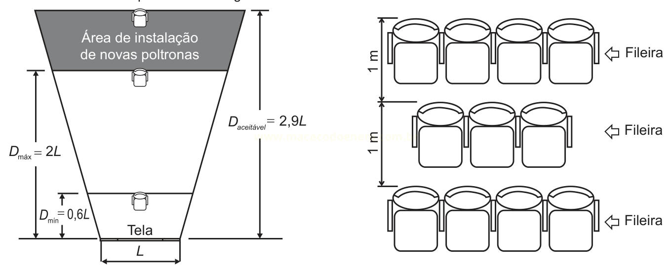 Diagrama de disposição de poltronas e tela, com dimensões e fileiras separadas por 1 m.