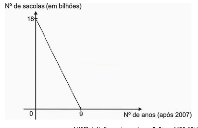 Gráfico de linha tracejada mostrando a queda do número de sacolas de 18 bilhões até zero em 9 anos.