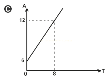 Gráfico C com reta crescente que sai de 6 em t igual a zero e chega a 12 quando t é igual a 8.
