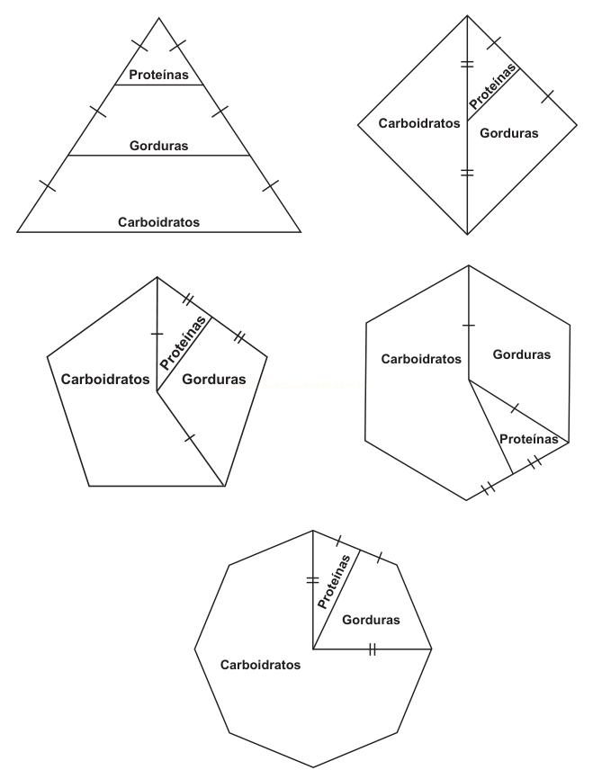 Cinco figuras geométricas divididas internamente em regiões proporcionais rotuladas como proteínas, gorduras e carboidratos.