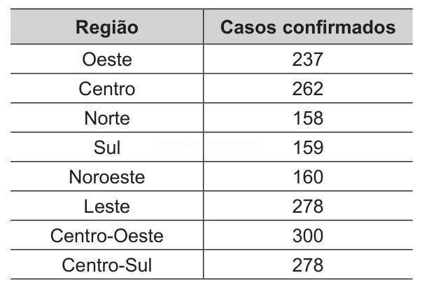 Tabela com casos confirmados por região, variando de 158 a 300.