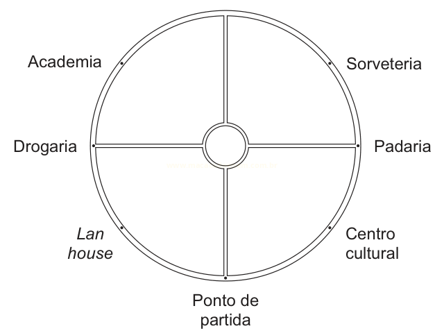 Roleta circular com oito setores, rotulados com Academia, Sorveteria, Drogaria, Padaria, Lan house, Centro cultural e Ponto de partida.