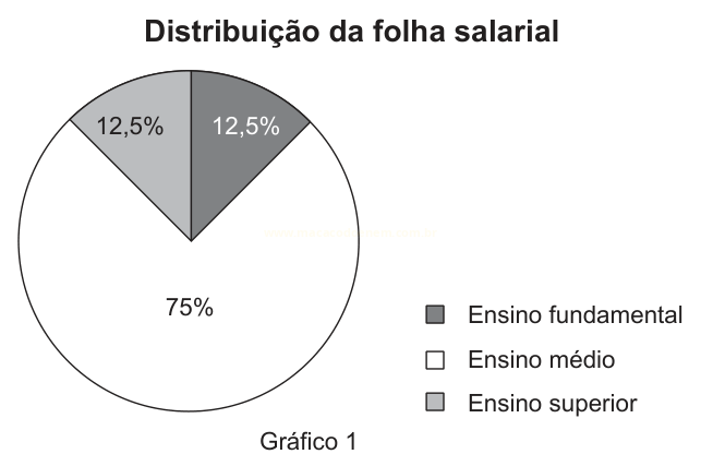 Gráfico de pizza da distribuição da folha salarial, com fatias de 75%, 12,5% e 12,5% para ensino médio, superior e fundamental.