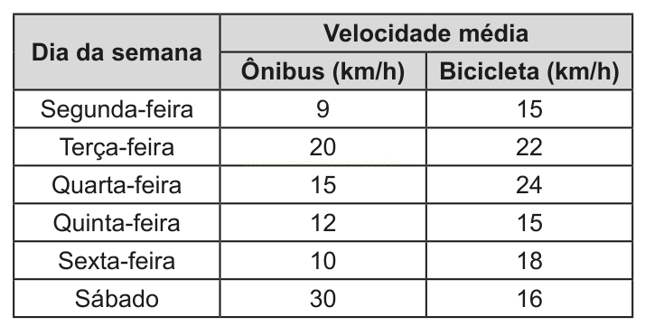 Tabela com velocidades médias de ônibus e bicicleta em km/h de segunda-feira a sábado.