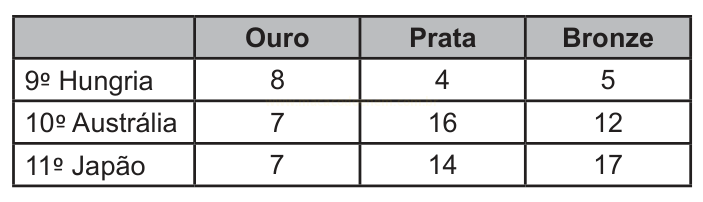 Tabela com medalhas de ouro, prata e bronze da Hungria (9º), Austrália (10º) e Japão (11º).