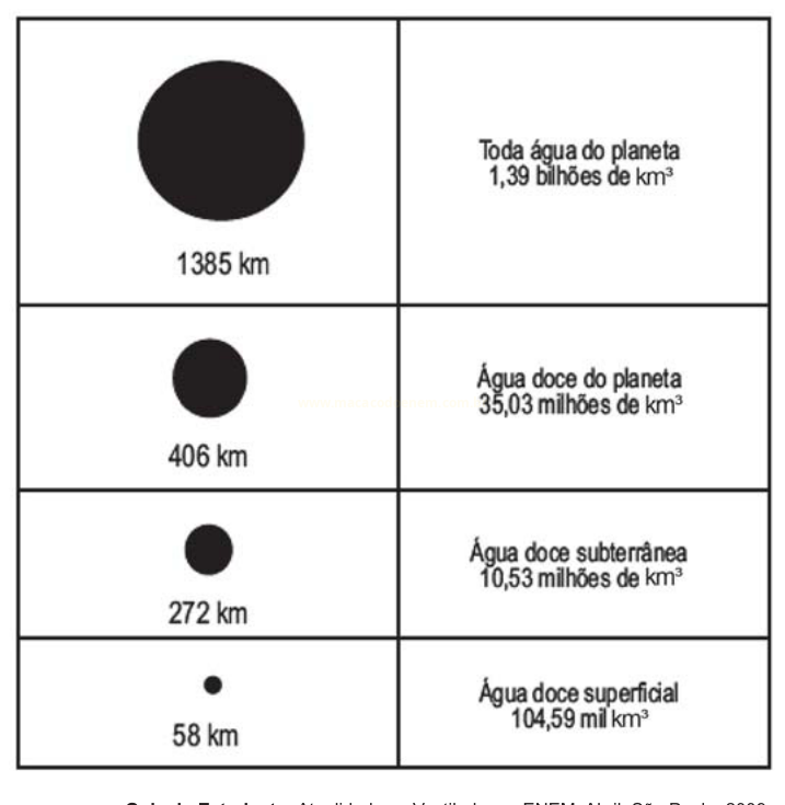 Tabela com círculos de tamanhos decrescentes comparando volumes de água do planeta.