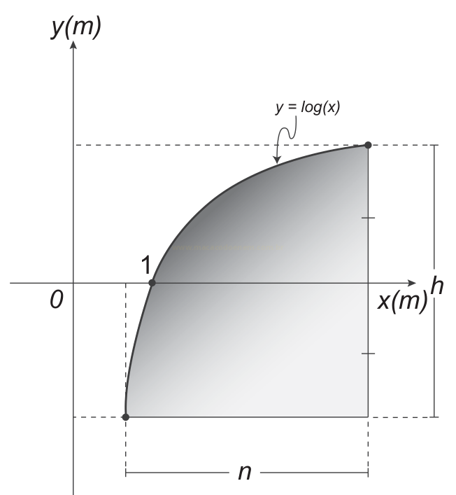 Gráfico da curva y = log(x) com a área sob a curva sombreada entre x = 1 e x = h, com comprimento n indicado.