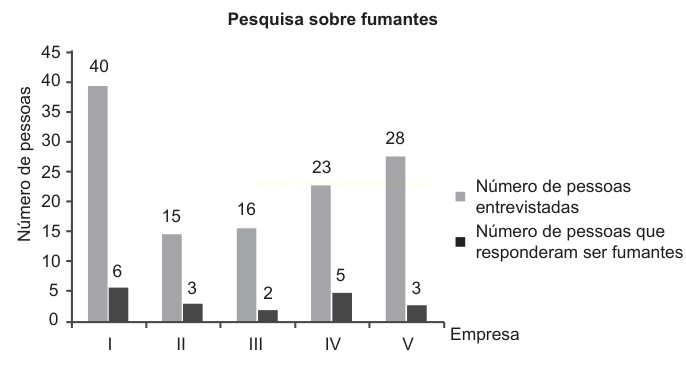Gráfico de barras com entrevistados e fumantes em cinco empresas.