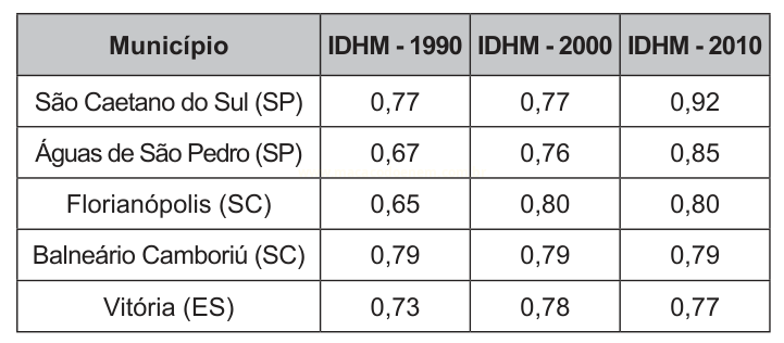 Tabela com o IDHM de cinco municípios brasileiros nos anos de 1990, 2000 e 2010.