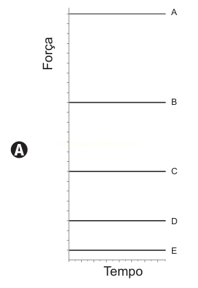 Gráfico Força versus Tempo com cinco linhas horizontais constantes, de A (mais alta) a E (mais baixa).