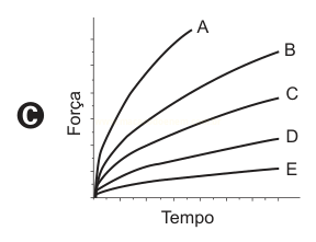 Gráfico Força versus Tempo com cinco curvas partindo da origem, sendo A a mais alta e E a mais baixa.