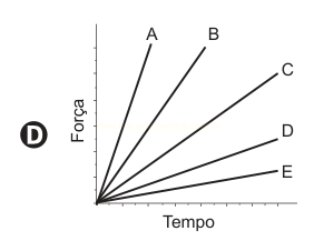 Gráfico Força versus Tempo com cinco retas partindo da origem, sendo A a mais inclinada e E a menos inclinada.