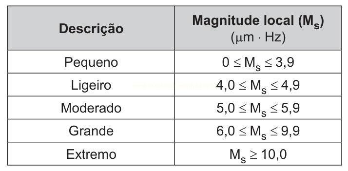 Tabela que classifica a magnitude local (Ms) em cinco categorias: pequeno, ligeiro, moderado, grande e extremo.