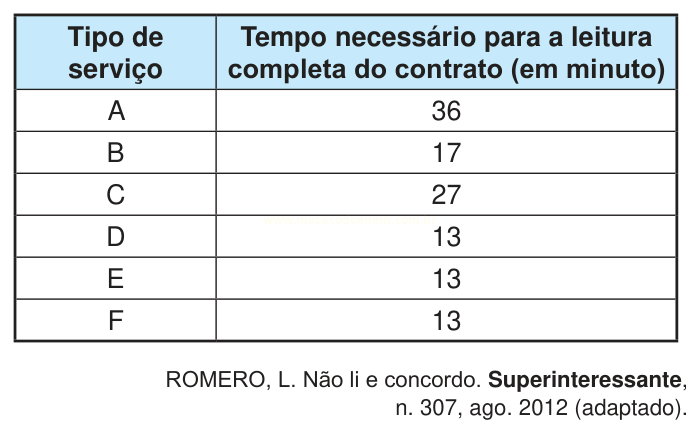 Tabela com tempos de leitura de contrato por tipo de serviço.