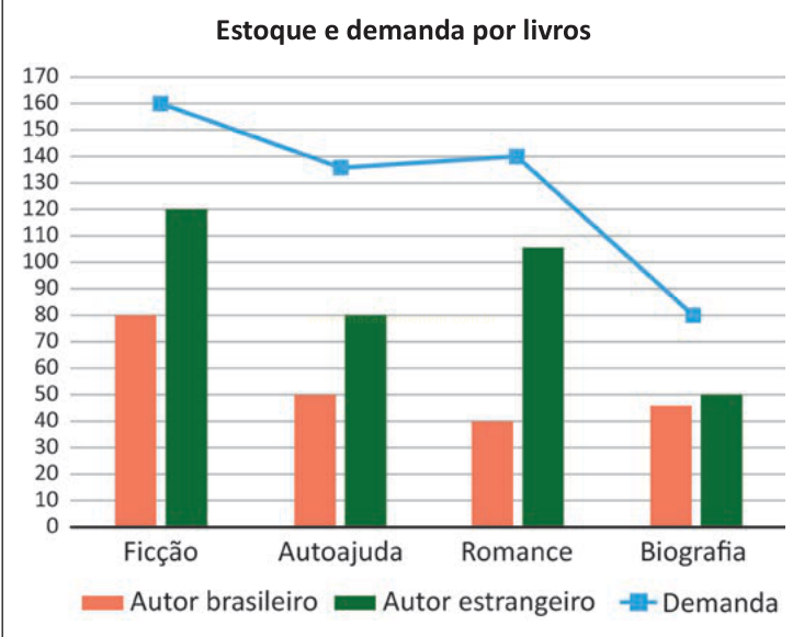 Gráfico de barras de estoque por autor brasileiro e estrangeiro, com linha de demanda em quatro gêneros de livros.