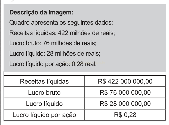 Quadro descritivo e tabela com receitas líquidas, lucro bruto, lucro líquido e lucro líquido por ação de uma empresa.