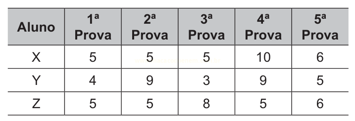 Tabela com as notas dos alunos X, Y e Z nas cinco provas.