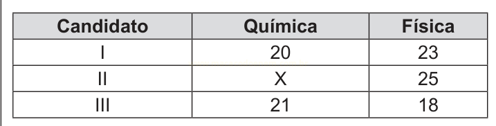 Tabela com notas de três candidatos nas disciplinas de Química e Física, com um valor indicado por X.