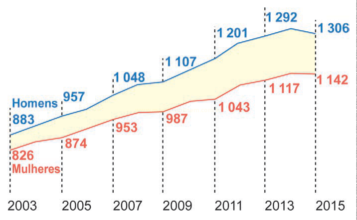 Gráfico de linhas comparando os valores de homens e mulheres entre 2003 e 2015, com a área entre as curvas destacada em amarelo.