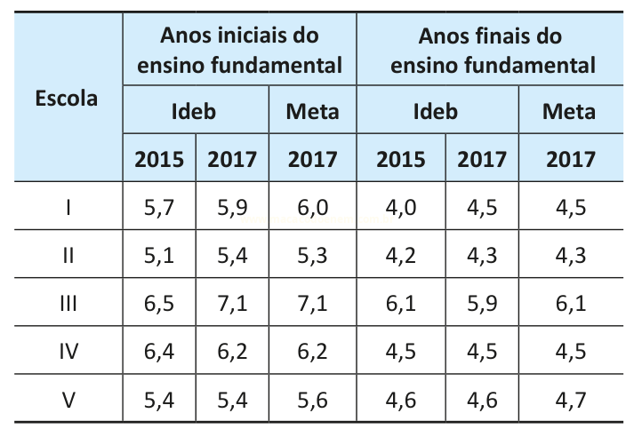 Tabela com notas do Ideb em 2015 e 2017 e metas de 2017 de cinco escolas.