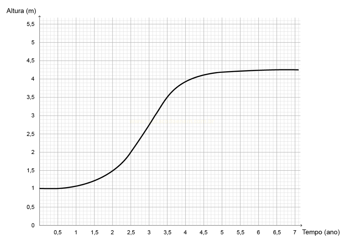Gráfico em forma de S mostrando o aumento da altura em metros ao longo de sete anos.