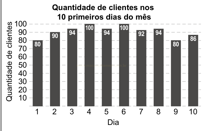 Gráfico de barras com a quantidade de clientes em cada um dos 10 primeiros dias do mês, variando de 80 a 100.