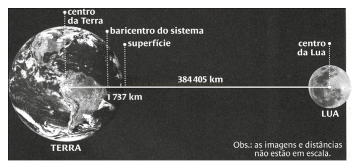 Esquema da distância entre a Terra e a Lua, com marcações do centro da Terra, do baricentro e da superfície.