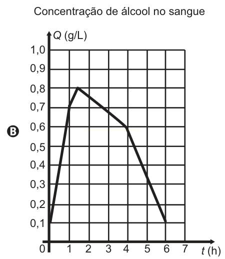 Gráfico de linha da concentração de álcool no sangue (curva B), com pico de 0,8 g/L em 1 hora e queda a cerca de 0,1 g/L em 6 horas.