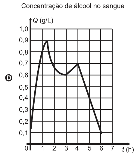 Gráfico de linha (curva D) com pico de 0,9 g/L em cerca de 1,5 hora, pequena subida em 4 horas e queda acentuada depois.