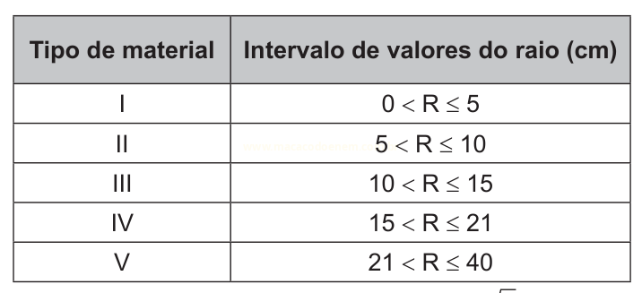 Tabela que relaciona cinco tipos de material (I a V) a intervalos de valores de raio em centímetros.