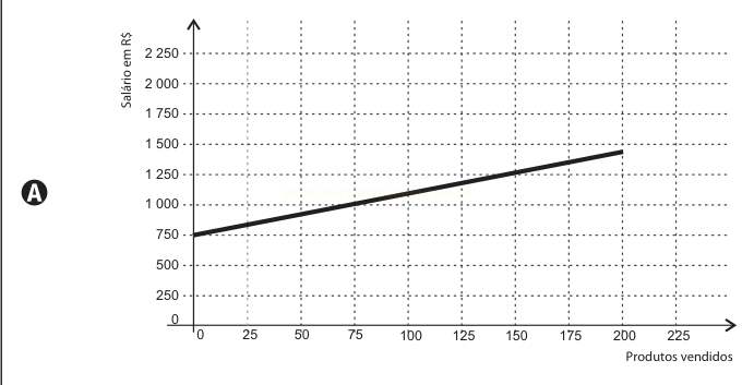 Gráfico A: reta crescente ligando o salário de R$ 750,00 com zero produto vendido a R$ 1.500,00 com 200 produtos vendidos.