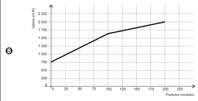 Gráfico B: linha que sobe de R$ 750,00 (zero produto) a cerca de R$ 1.600,00 (100 produtos) e depois a R$ 2.000,00 (200 produtos).