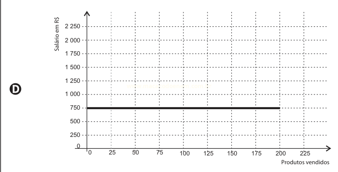 Gráfico D: linha horizontal constante em R$ 750,00 para qualquer quantidade de produtos vendidos.