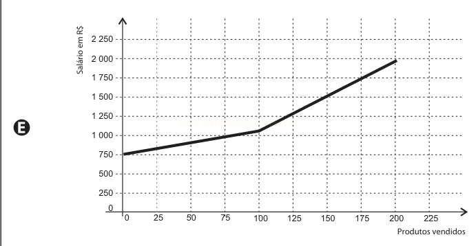Gráfico E: linha que sobe lentamente de R$ 750,00 a cerca de R$ 1.050,00 em 100 produtos e depois com mais inclinação até R$ 2.000,00 em 200.