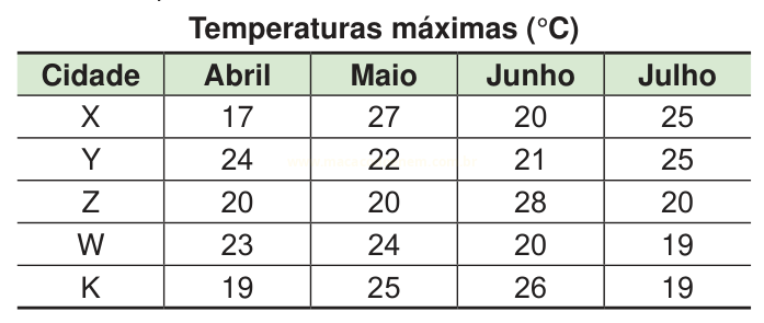 Tabela com temperaturas máximas em °C de cinco cidades em abril, maio, junho e julho.