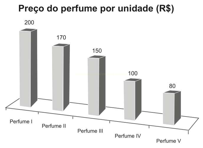 Gráfico de barras com os preços por unidade dos perfumes I a V: 200, 170, 150, 100 e 80 reais.