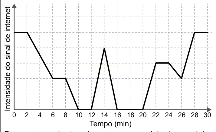 Gráfico de linha da intensidade do sinal de internet ao longo de 30 minutos, com patamares, picos e quedas a zero.