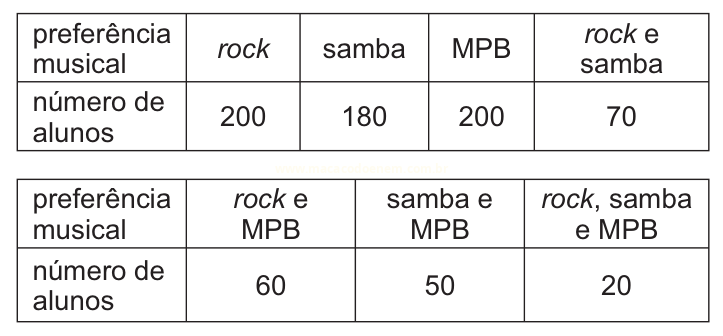 Duas tabelas com o número de alunos por preferência musical entre rock, samba e MPB.