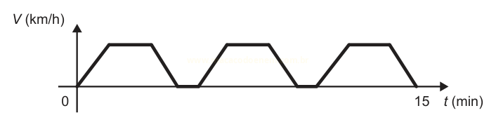 Gráfico de velocidade (km/h) por tempo (min) com três pulsos trapezoidais idênticos ao longo de 15 minutos.