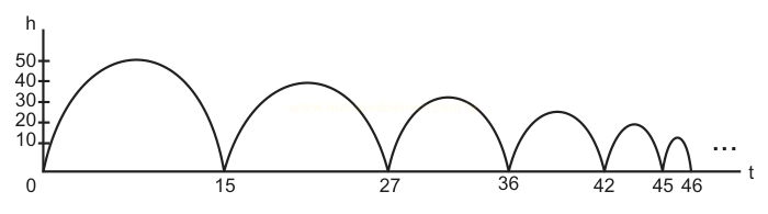 Gráfico de arcos sucessivos com alturas decrescentes ao longo do eixo do tempo.