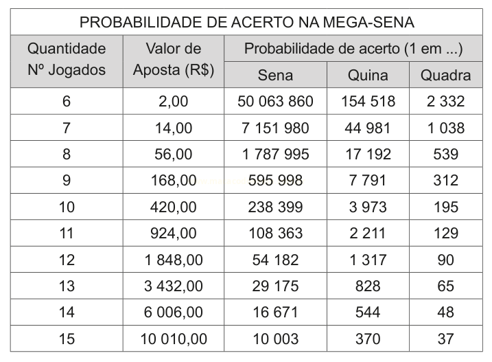 Tabela de probabilidades de acerto na Mega-Sena conforme a quantidade de números jogados e o valor da aposta.