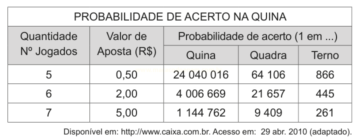 Tabela de probabilidades de acerto na Quina conforme a quantidade de números jogados e o valor da aposta.