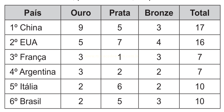 Tabela com medalhas de ouro, prata e bronze de seis países, liderada pela China com 17 medalhas no total.