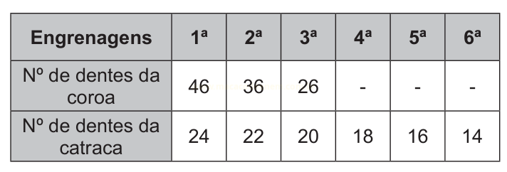 Tabela com número de dentes das coroas (46, 36, 26) e das catracas (24 a 14) em seis conjuntos de engrenagens.